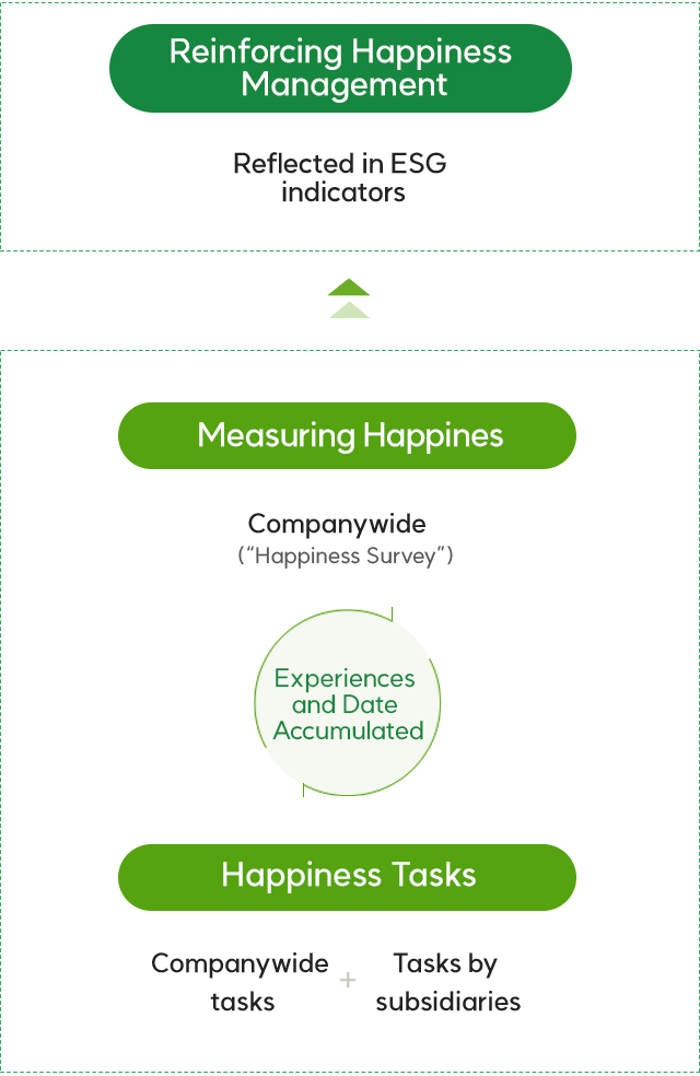 행복과제 실행(계열공통 과제+사업 회사별 과제) / 경험 및 Date 지속측정 / 행복수준 측정 (계열공통 (행복서베이)) > 행복경영 추진강화(ESG 관리 지표 반영)