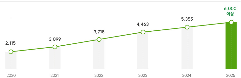 2025년 중장기 로드맵 연도별 이행계획 이미지 입니다. 자세한 내용은 다음을 참조하세요.