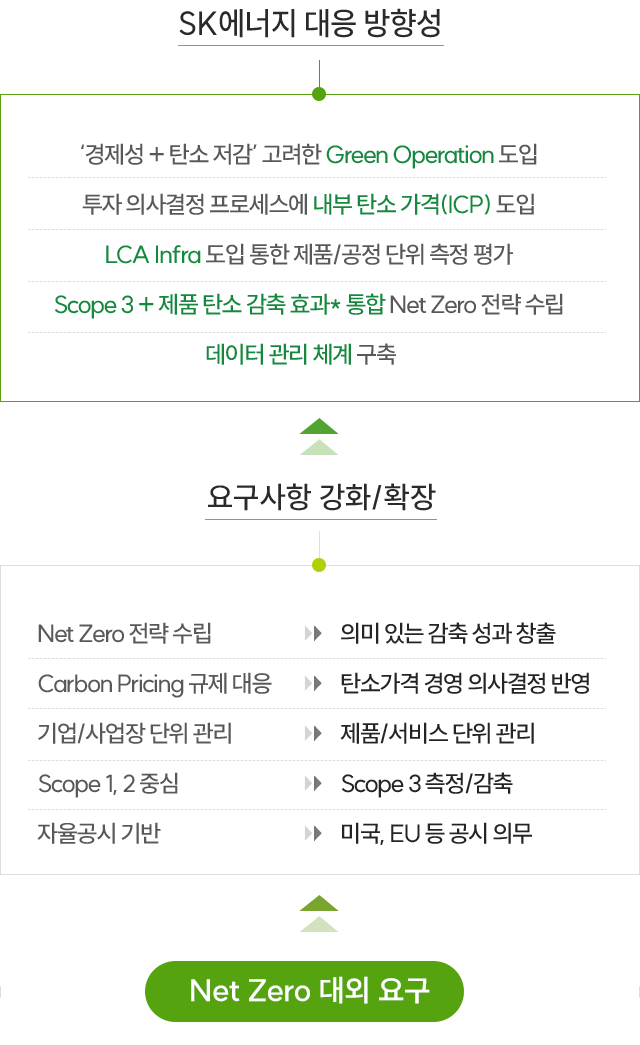 Net Zero 대외 요구사항 상세 및 대응 방향성 이미지 입니다. 자세한 사항은 아래 내용을 참조하세요.
