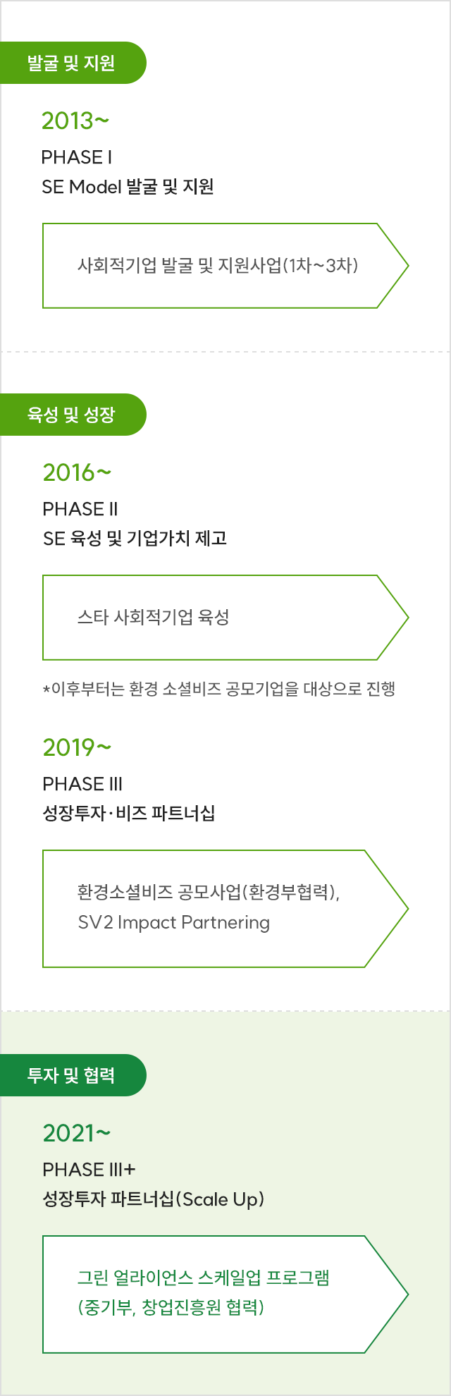 사회적경제 육성 로드맵 이미지 입니다. 자세한 사항은 아래 내용을 참조하세요.