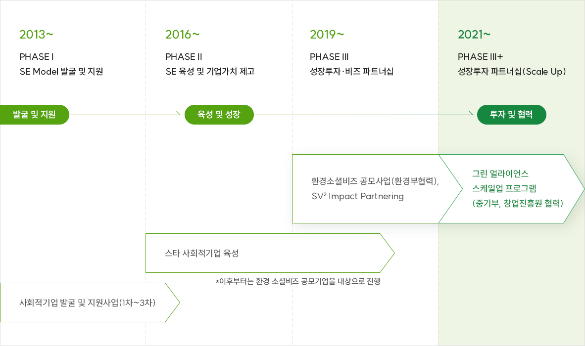 사회적경제 육성 로드맵 이미지 입니다. 자세한 사항은 아래 내용을 참조하세요.