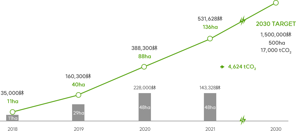 2018년 11ha 면적 복원, 총복원 면적은 11ha, 식재본 수 35000그루, 2019년 29ha 면적 복원, 총복원 면적은 40ha, 식재본 수 160300그루, 2020년 48ha 면적 복원, 228000그루, 총복원 면적은 88ha, 식재본 수 388300그루, 2021년 48ha 면적 복원, 143328그루, 총복원 면적은 136ha, 식재본 수 531628그루 (4,624 tCO2 저감효과), 2030 target 1500000그루, 500ha, 17000tCO2