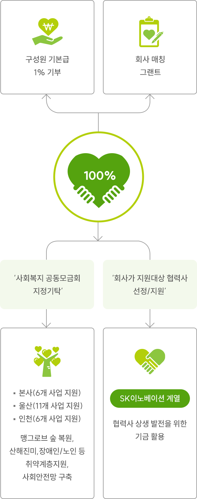 1% 행복나눔기금에 대한 이미지 입니다. 자세한 사항은 하단 내용을 참조하세요.