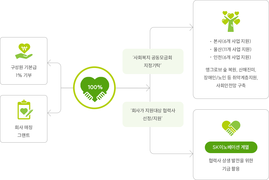 1% 행복나눔기금에 대한 이미지 입니다. 자세한 사항은 하단 내용을 참조하세요.